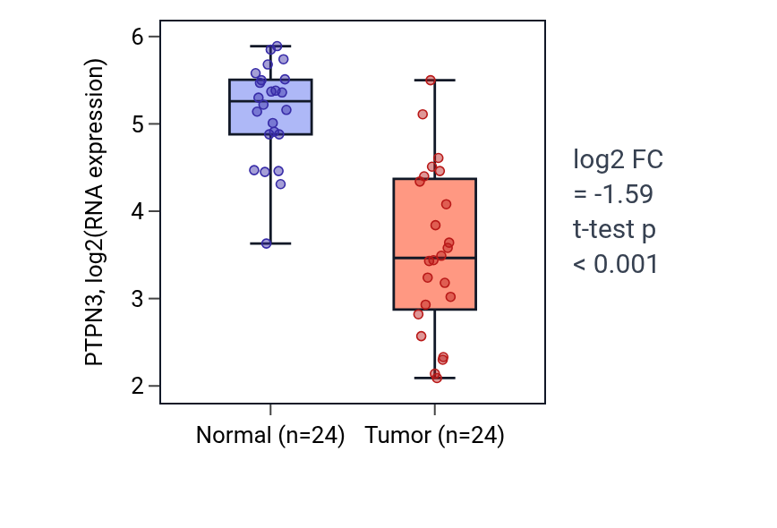 Tumor-vs-normal expression box plot for PTPN3 in KIRC.