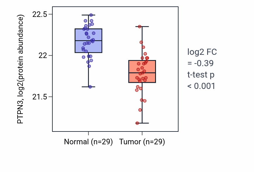 Tumor-vs-normal mass-spec protein box plot for PTPN3 in CCRCC.
