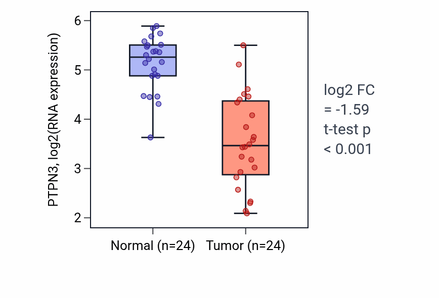 Tumor-vs-normal expression box plot for PTPN3 RNA in KIRC.