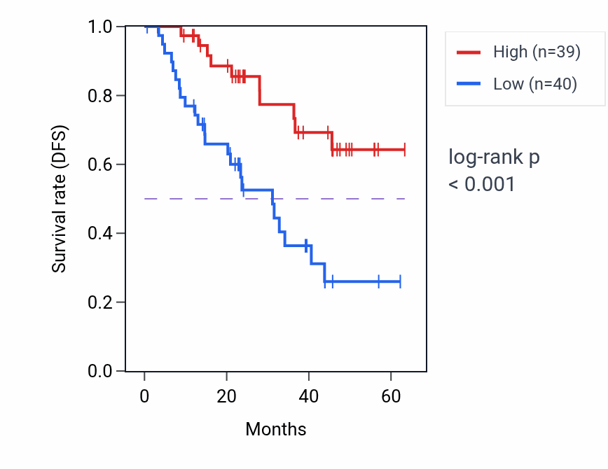 Kaplan&ndash;Meier survival curve for PTPN3 mass-spec protein-high vs -low samples in HNSC.