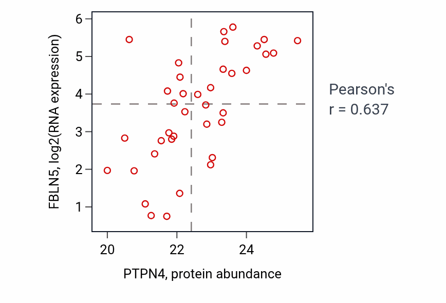 Per-sample scatter of PTPN4 vs FBLN5 in CCRCC (Pearson r = 0.64).