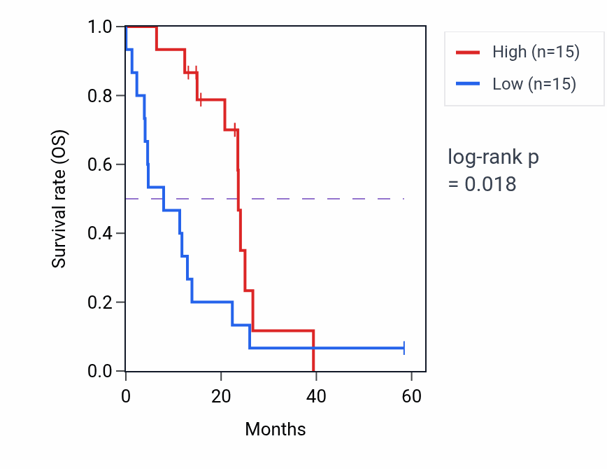 Kaplan&ndash;Meier survival curve for PTPN4 mass-spec protein-high vs -low samples in PDAC.