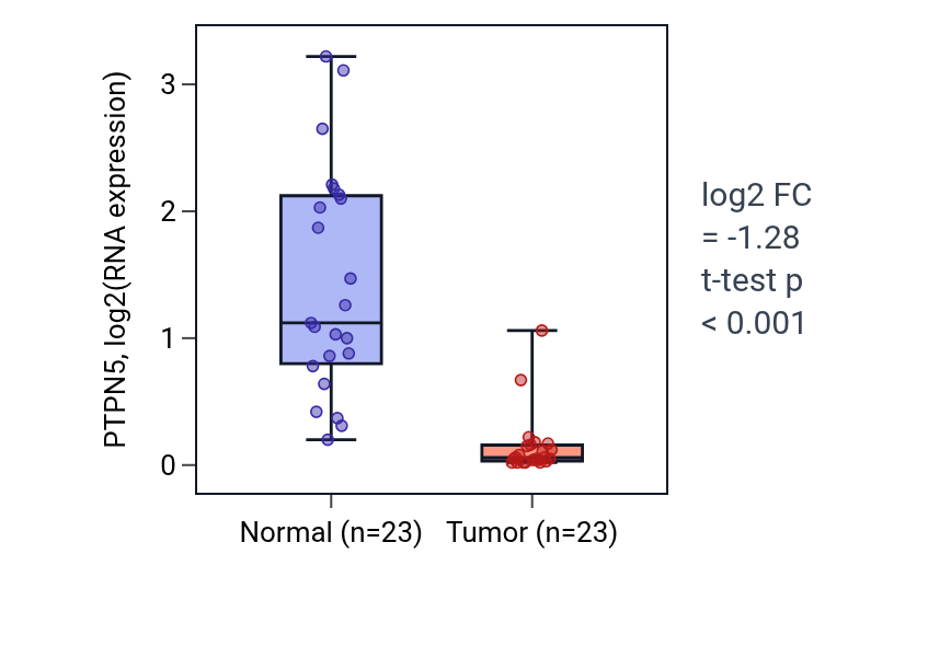 Tumor-vs-normal expression box plot for PTPN5 in LUAD.
