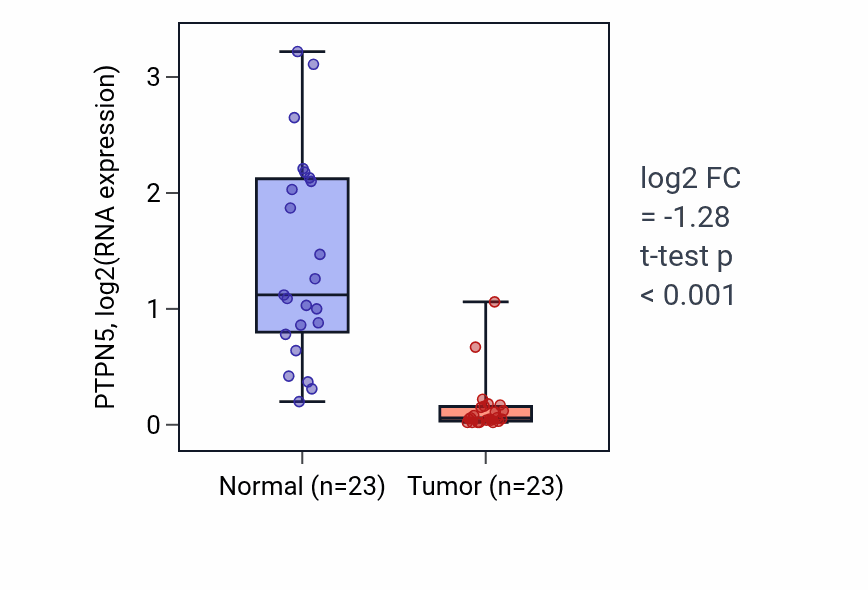 Tumor-vs-normal expression box plot for PTPN5 RNA in LUAD.
