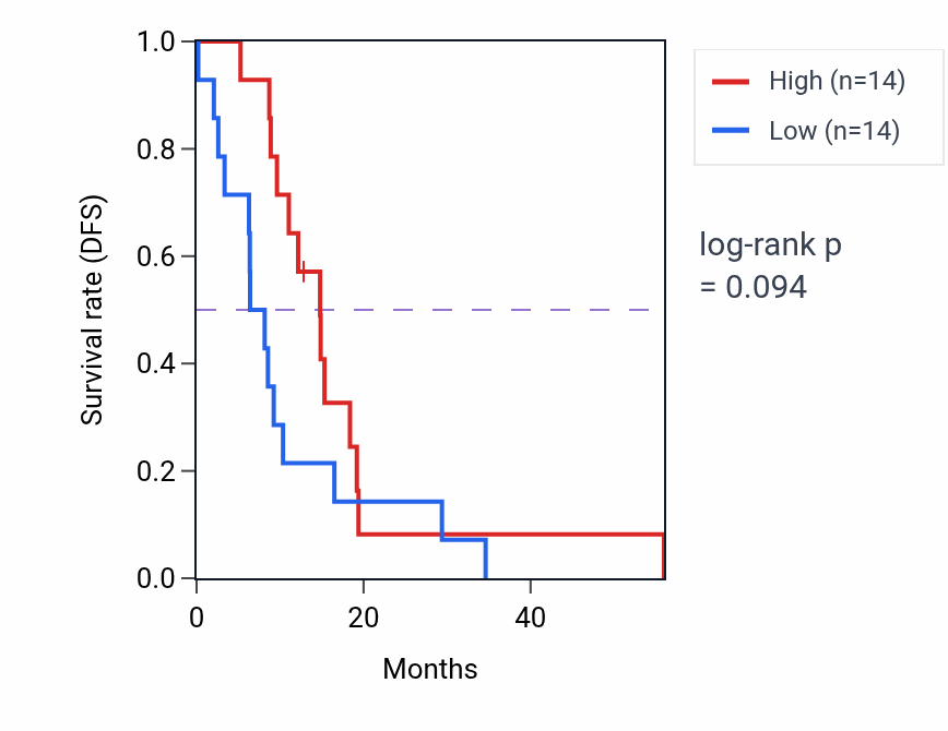 Kaplan&ndash;Meier survival curve for PTPN5 mass-spec protein-high vs -low samples in GBM.