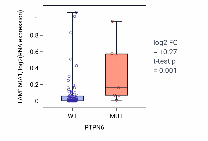 Box plot of FAM160A1 in PTPN6-low vs PTPN6-high samples in BLOOD_Leukemia.