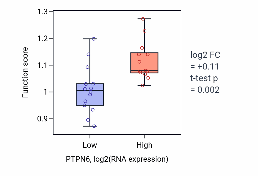 Box plot of Cellular response to alcohol in PTPN6-low vs PTPN6-high samples in LUNG_NSCLC_LUSC.