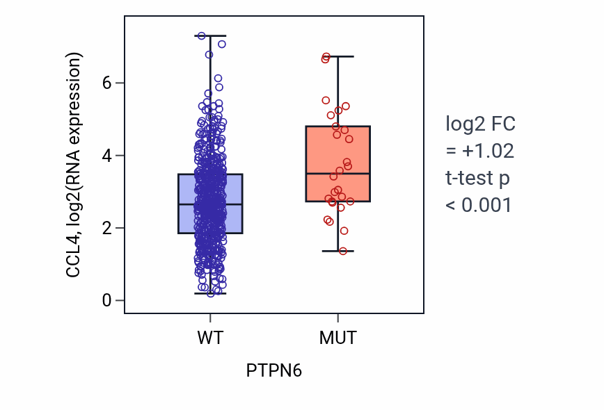 Box plot of CCL4 in PTPN6-low vs PTPN6-high samples in UCEC.