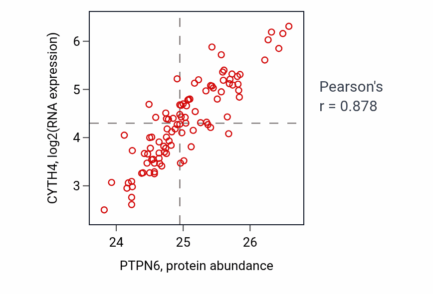 Per-sample scatter of PTPN6 vs CYTH4 in GBM (Pearson r = 0.88).