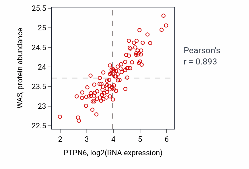 Per-sample scatter of PTPN6 vs WAS in GBM (Pearson r = 0.89).