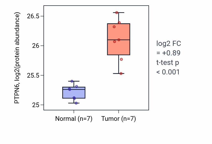 Tumor-vs-normal mass-spec protein box plot for PTPN6 in CCRCC.