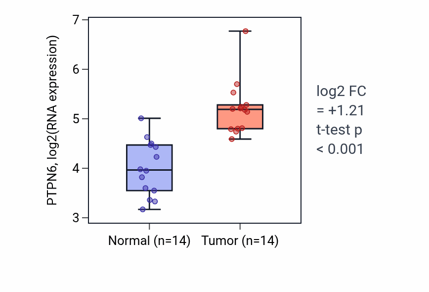 Tumor-vs-normal expression box plot for PTPN6 RNA in KIRC.