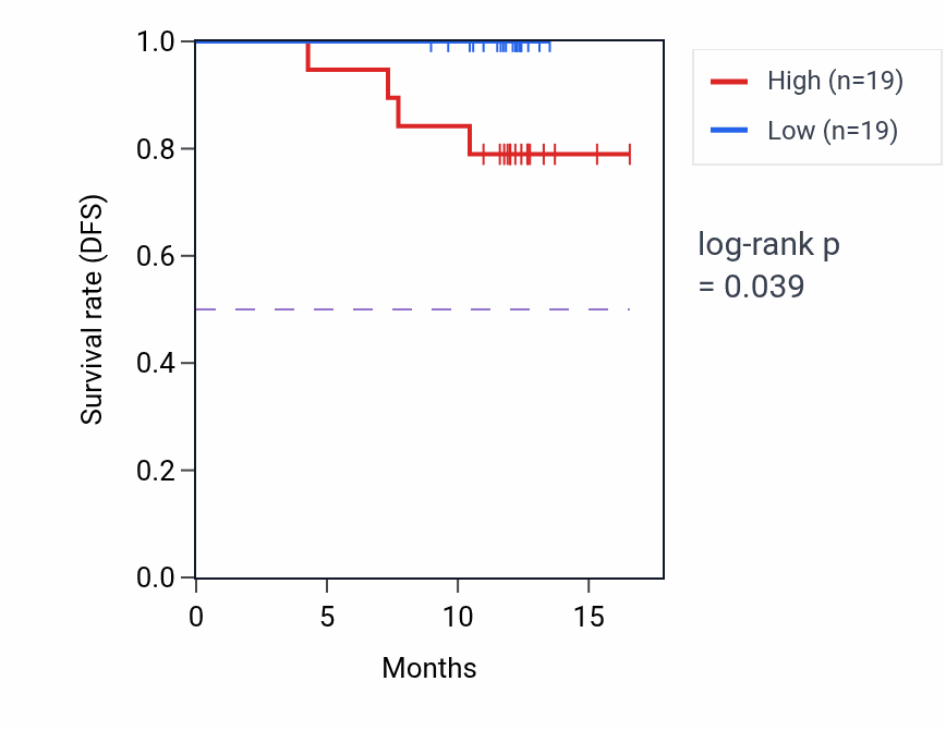 Kaplan&ndash;Meier survival curve for PTPN6 mass-spec protein-high vs -low samples in COAD.