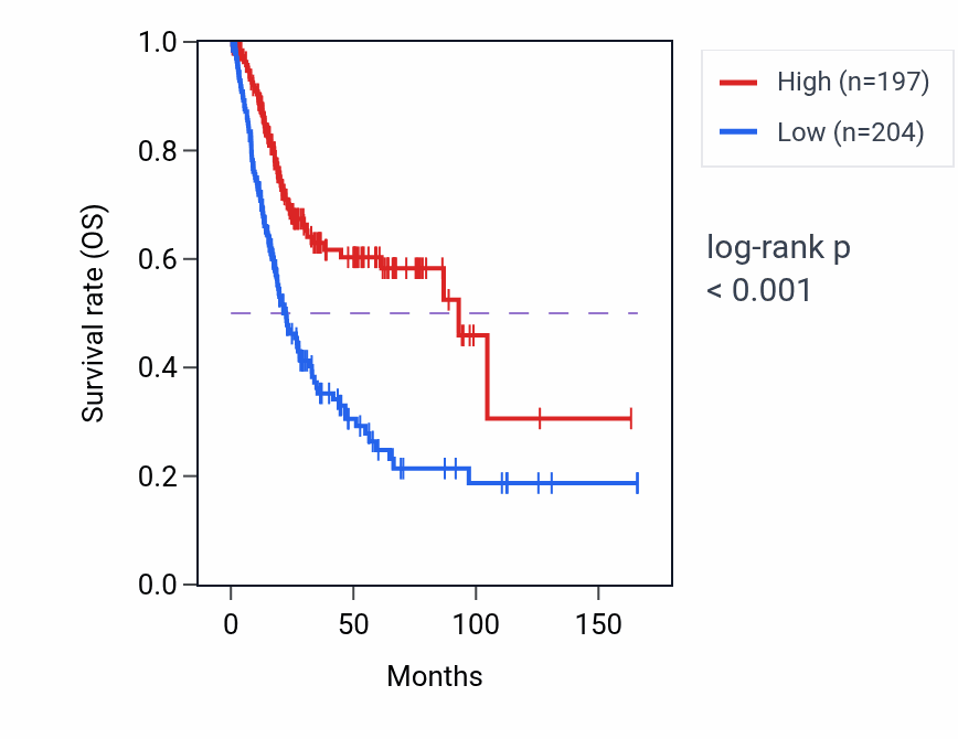 Kaplan&ndash;Meier survival curve for PTPN6 RNA-high vs -low samples in BLCA.