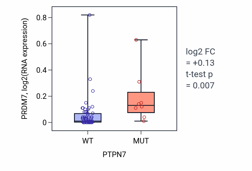 Box plot of PRDM7 in PTPN7-low vs PTPN7-high samples in LARGE_INTESTINE.
