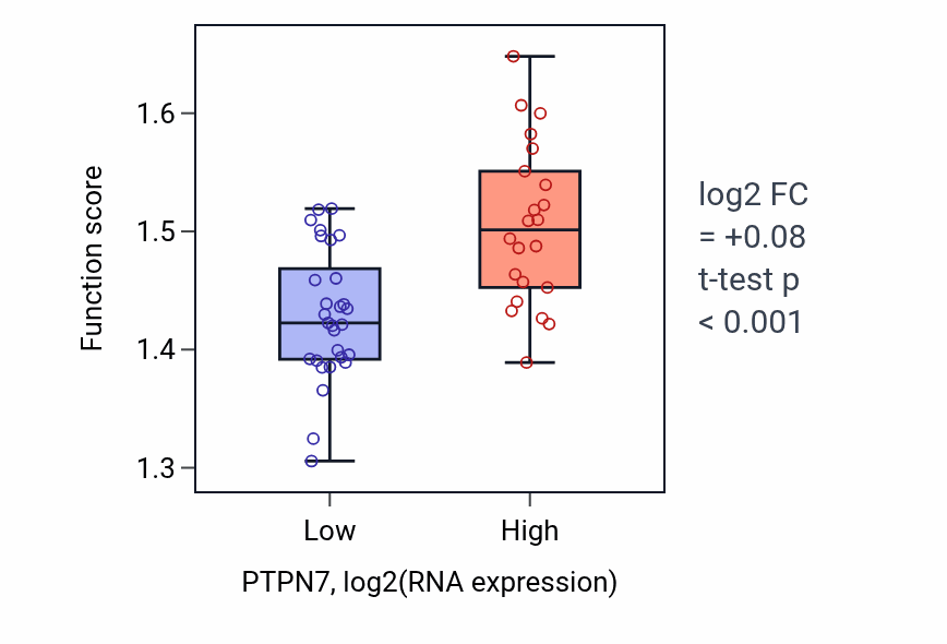 Box plot of mRNA splice site recognition in PTPN7-low vs PTPN7-high samples in PANCREAS.