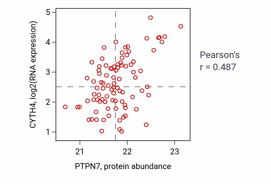 Per-sample scatter of PTPN7 vs CYTH4 in UCEC (Pearson r = 0.49).