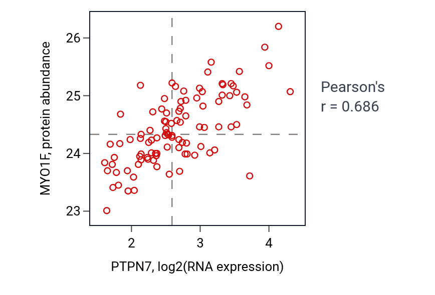 Per-sample scatter of PTPN7 vs MYO1F in GBM (Pearson r = 0.69).