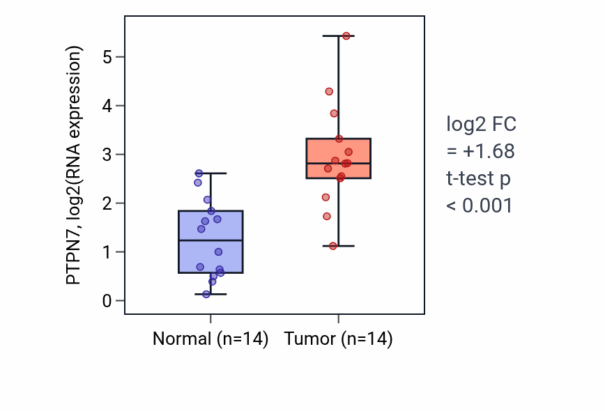 Tumor-vs-normal expression box plot for PTPN7 RNA in KIRC.