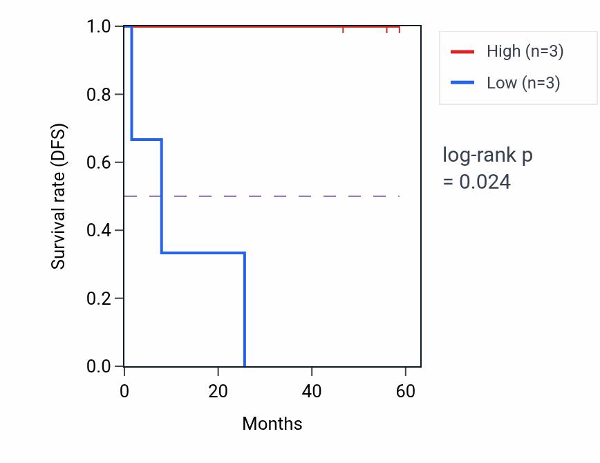 Kaplan&ndash;Meier survival curve for PTPN7 mass-spec protein-high vs -low samples in CCRCC.