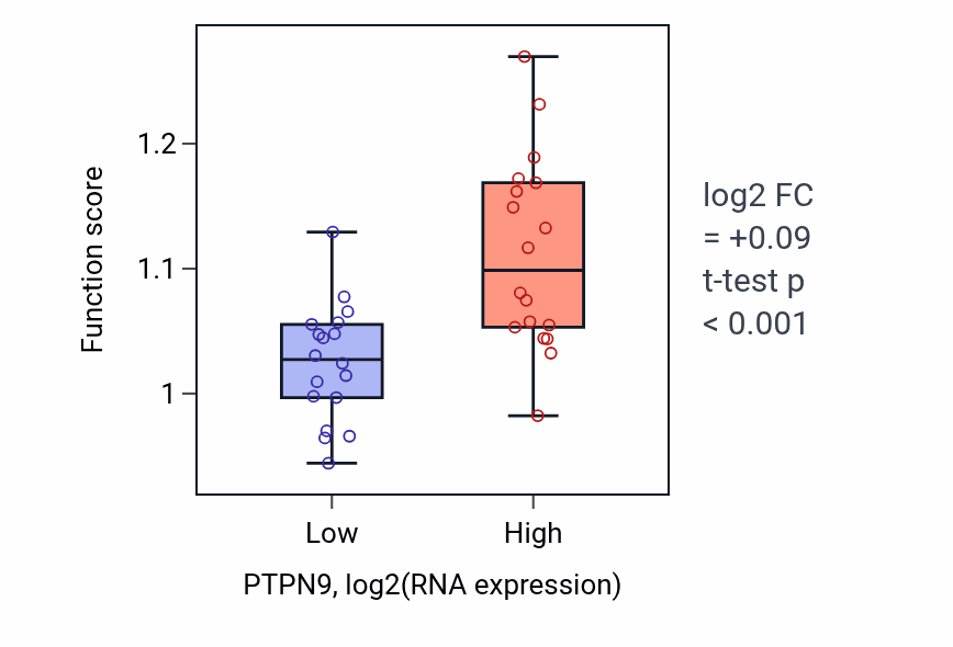 Box plot of Regulation of heterochromatin organization in PTPN9-low vs PTPN9-high samples in URINARY_TRACT.