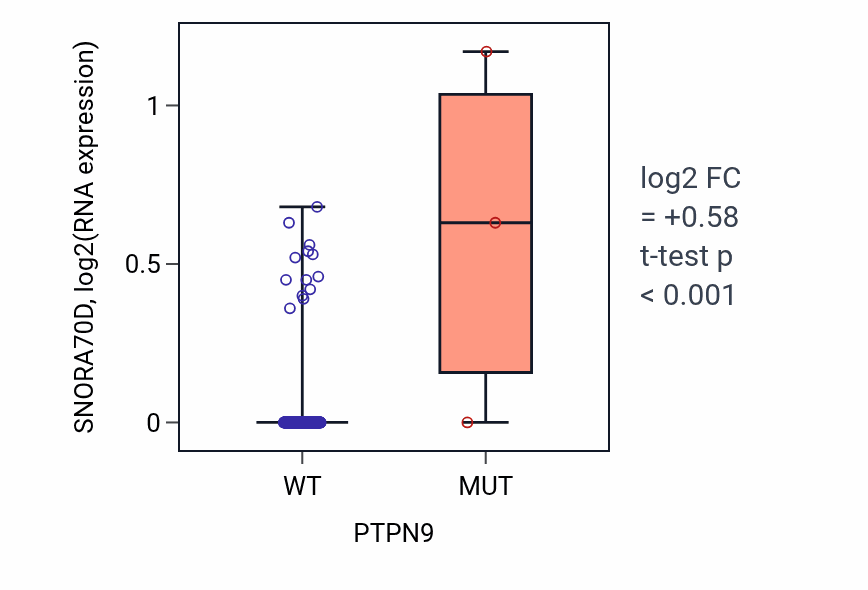 Box plot of SNORA70D in PTPN9-low vs PTPN9-high samples in CESC.