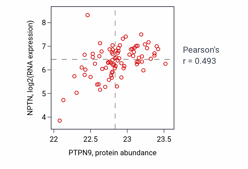 Per-sample scatter of PTPN9 vs NPTN in OV (Pearson r = 0.49).