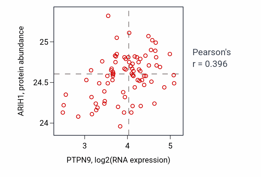 Per-sample scatter of PTPN9 vs ARIH1 in OV (Pearson r = 0.40).