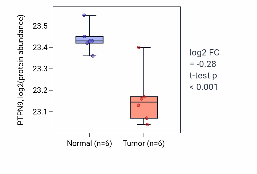 Tumor-vs-normal mass-spec protein box plot for PTPN9 in LUAD.