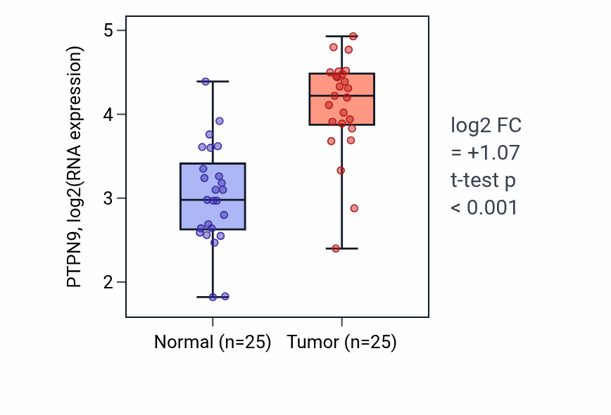 Tumor-vs-normal expression box plot for PTPN9 RNA in HNSC.