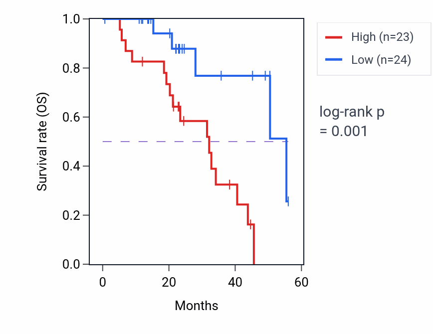 Kaplan&ndash;Meier survival curve for PTPN9 mass-spec protein-high vs -low samples in HNSC.