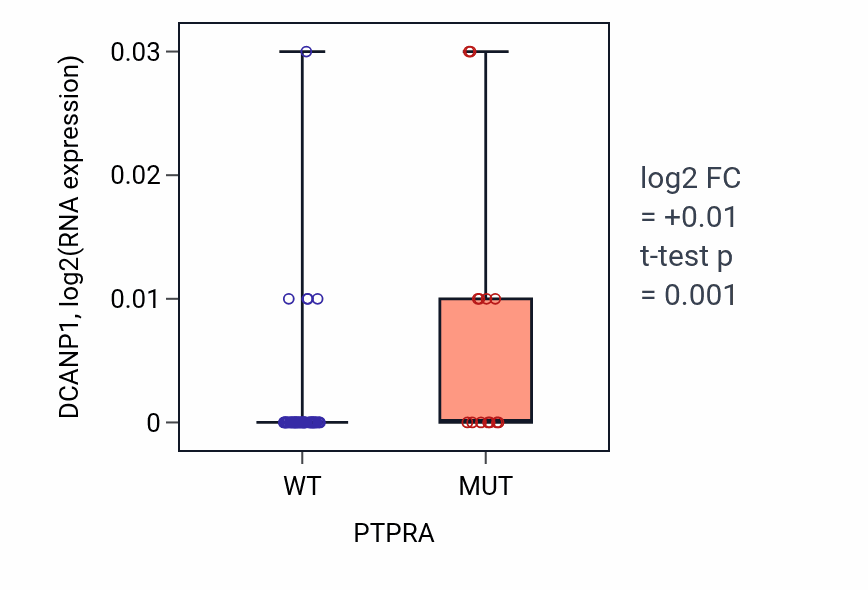 Box plot of DCANP1 in PTPRA-low vs PTPRA-high samples in LARGE_INTESTINE.