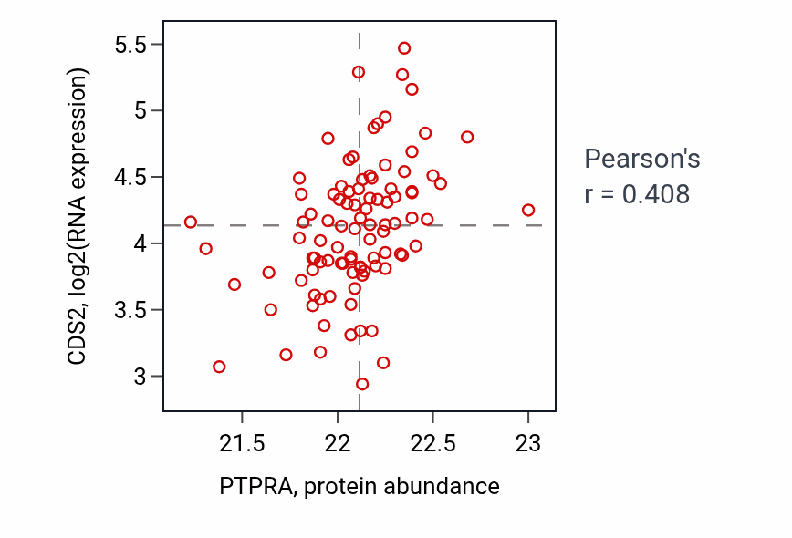 Per-sample scatter of PTPRA vs CDS2 in COAD (Pearson r = 0.41).