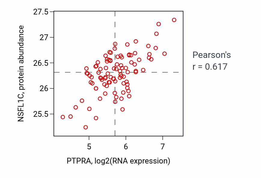 Per-sample scatter of PTPRA vs NSFL1C in COAD (Pearson r = 0.62).