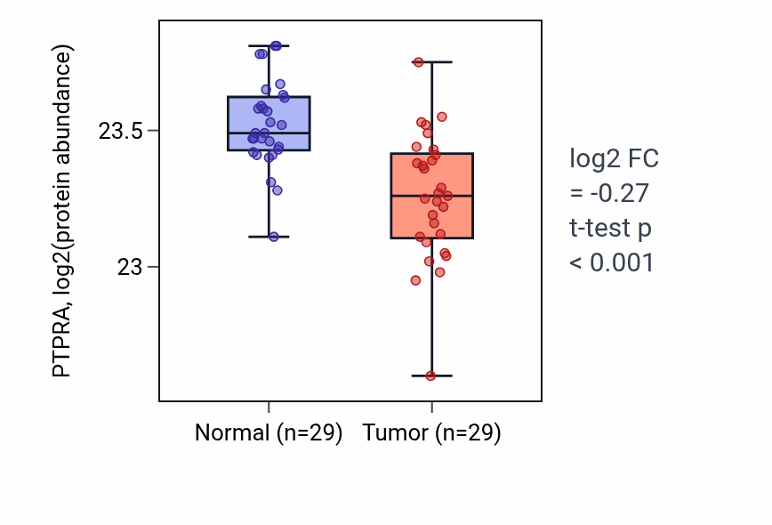 Tumor-vs-normal mass-spec protein box plot for PTPRA in CCRCC.
