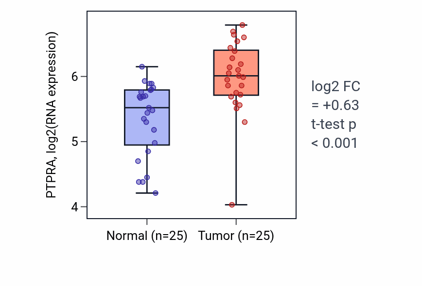 Tumor-vs-normal expression box plot for PTPRA RNA in HNSC.