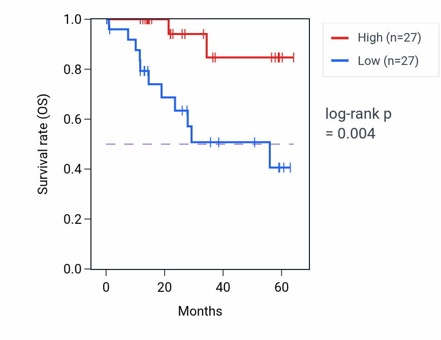Kaplan&ndash;Meier survival curve for PTPRA mass-spec protein-high vs -low samples in LUAD.