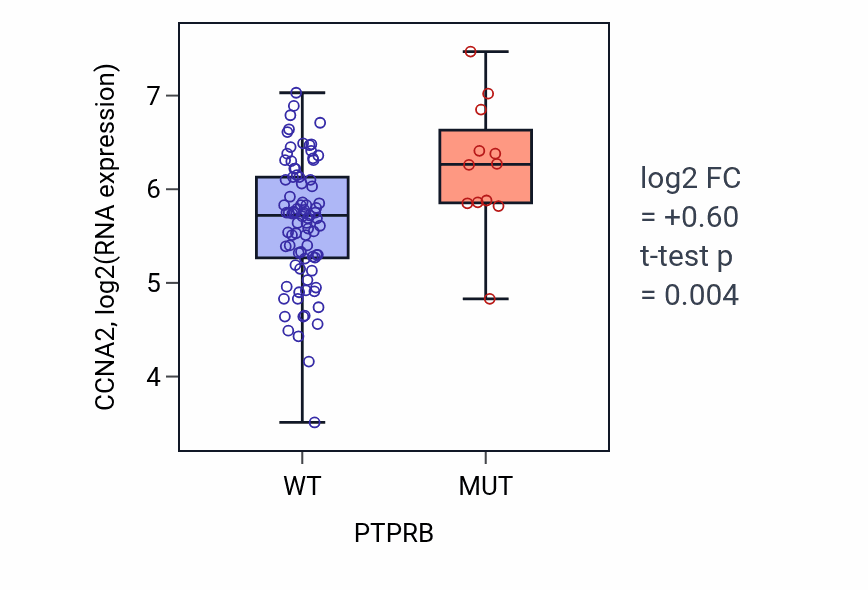 Box plot of CCNA2 in PTPRB-low vs PTPRB-high samples in BLOOD_Leukemia.