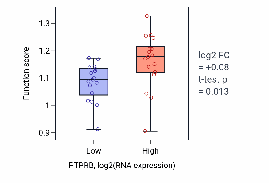 Box plot of Regulation of protein maturation in PTPRB-low vs PTPRB-high samples in KIDNEY.