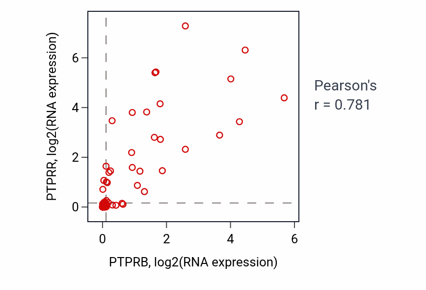 Per-sample scatter of PTPRB vs PTPRR in SOFT_TISSUE (Pearson r = 0.78).