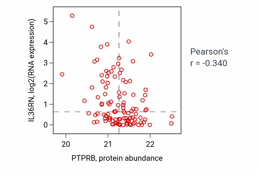 Per-sample scatter of PTPRB vs IL36RN in LUAD (Pearson r = -0.34).