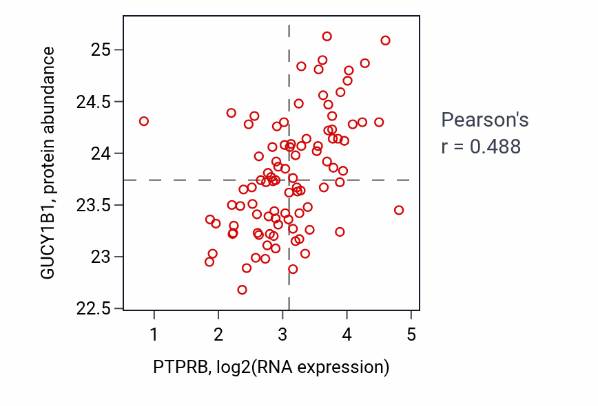 Per-sample scatter of PTPRB vs GUCY1B1 in UCEC (Pearson r = 0.49).
