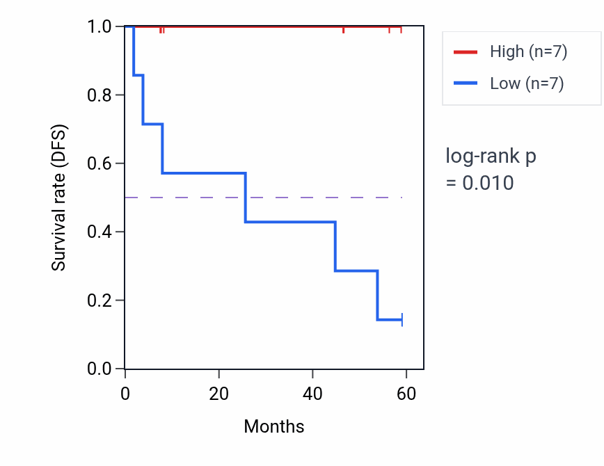 Kaplan&ndash;Meier survival curve for PTPRB mass-spec protein-high vs -low samples in CCRCC.