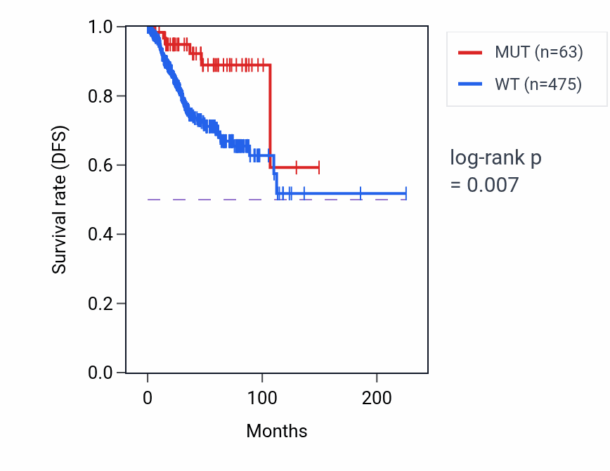 Kaplan&ndash;Meier survival curve for PTPRB mutant vs wild-type samples in UCEC.
