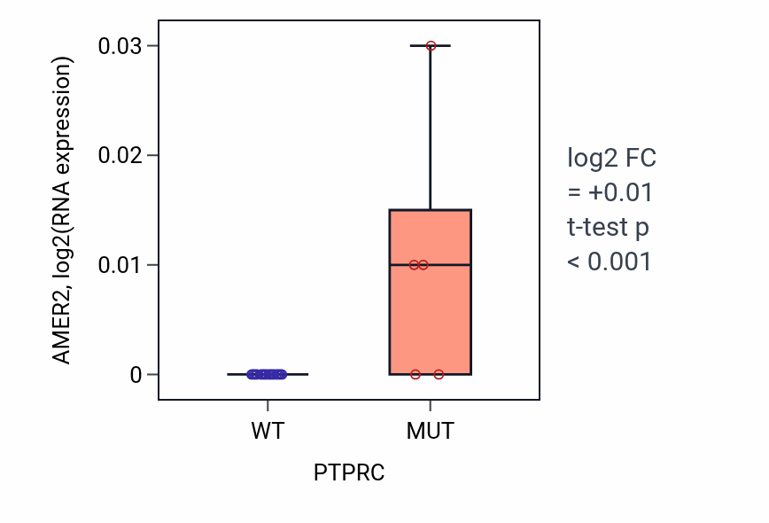 Box plot of AMER2 in PTPRC-low vs PTPRC-high samples in LIVER.