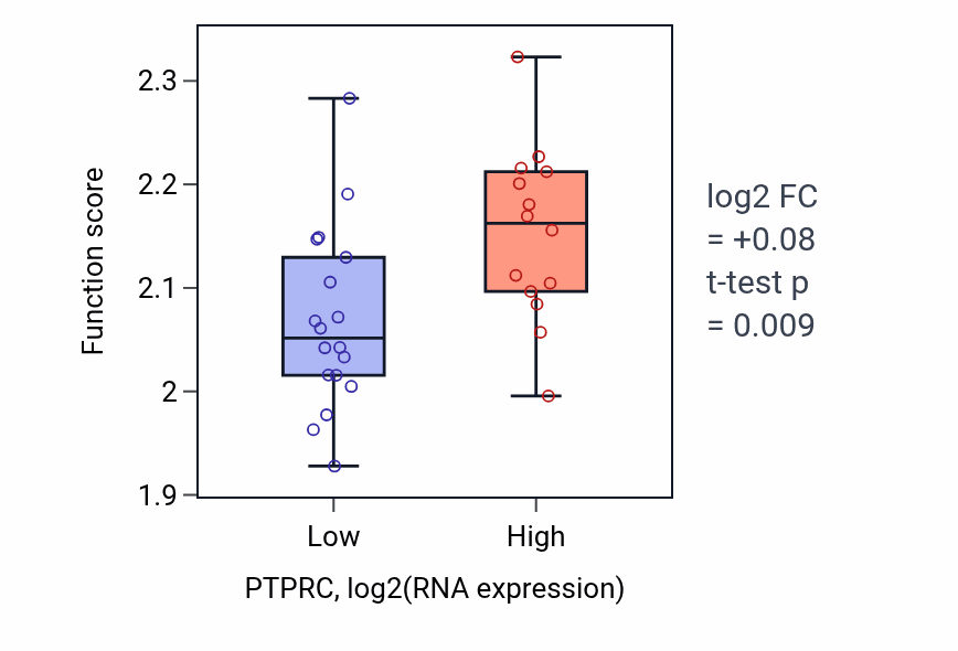 Box plot of Regulation of myoblast fusion in PTPRC-low vs PTPRC-high samples in OESOPHAGUS.
