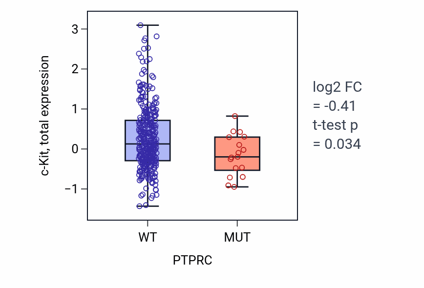 Box plot of c-Kit in PTPRC-low vs PTPRC-high samples in LUAD.