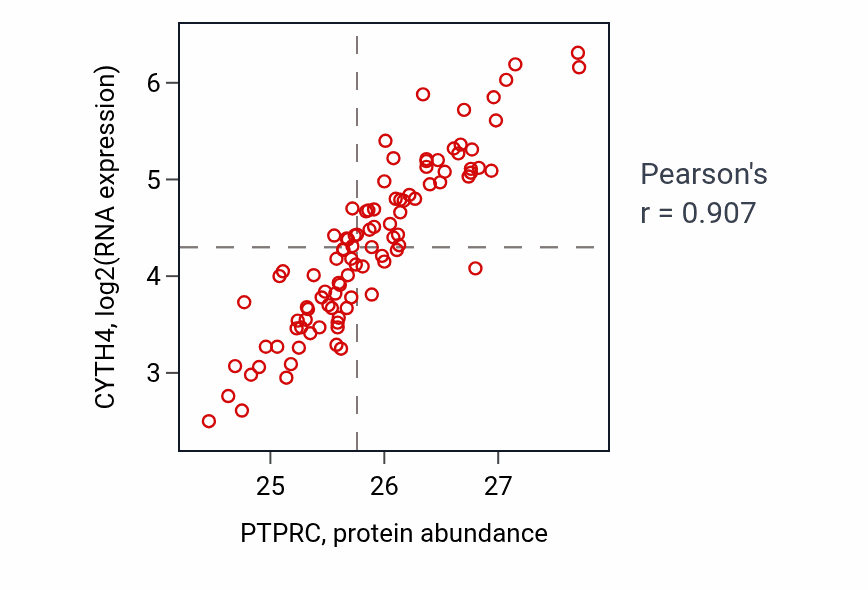 Per-sample scatter of PTPRC vs CYTH4 in GBM (Pearson r = 0.91).