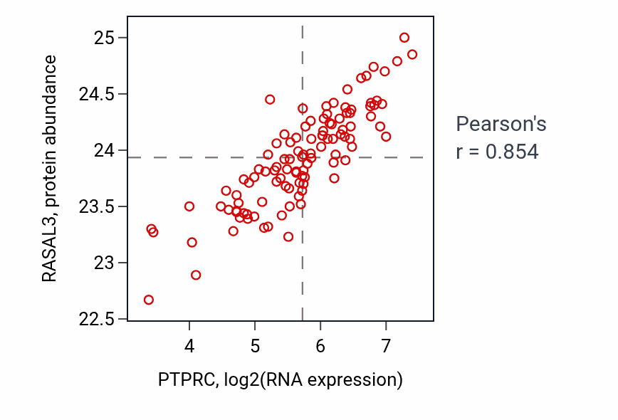 Per-sample scatter of PTPRC vs RASAL3 in LSCC (Pearson r = 0.85).