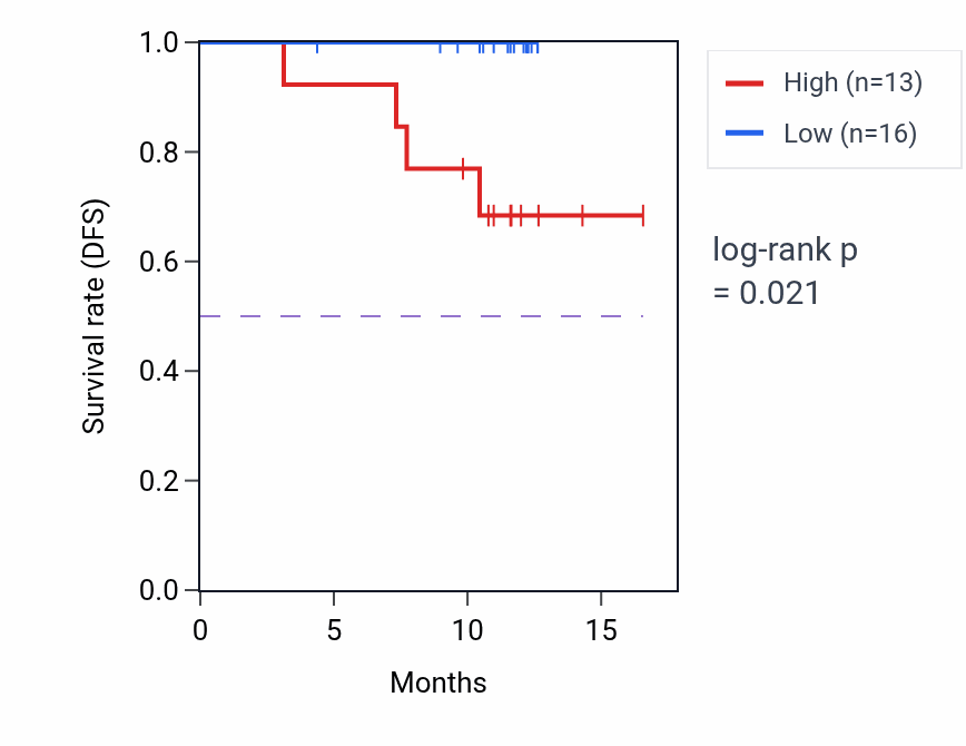 Kaplan&ndash;Meier survival curve for PTPRC mass-spec protein-high vs -low samples in COAD.